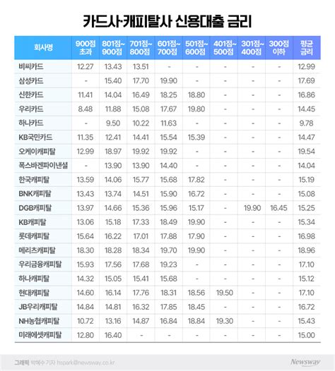 보험·카드사 신용대출 금리 고공행진···10 중후반 넘어 뉴스웨이