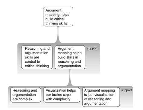 Argument Mapping The Palgrave Handbook Of Critical Thinking In Higher Education