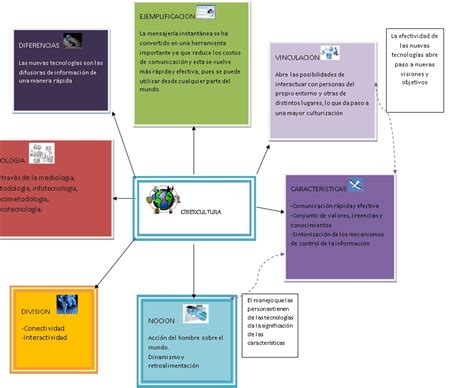 Procesos Educativos Cartografía Conceptual Sobre Cibercultura