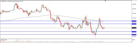 Analisa Teknikal Gbpjpy Desember Tekanan Trader Analisa Forex