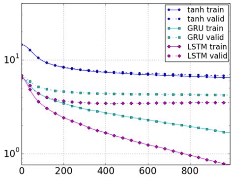 14123555 Empirical Evaluation Of Gated Recurrent Neural Networks On