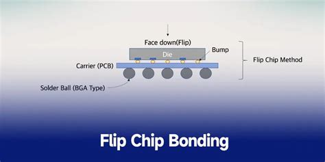 Flip Chip Bonding A Complete Guide IBE Electronics