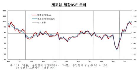 제조업 체감경기 두달연속 하락 헤럴드경제