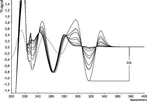 Third Order Derivative Spectra Of G Ml Tp In Methanol Dashed