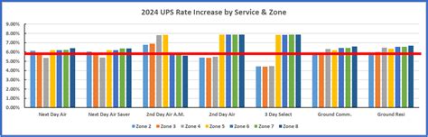 Ups Rate Chart 2024