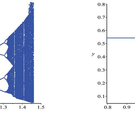 Flip Bifurcation Diagram Of System With Parameters Given In