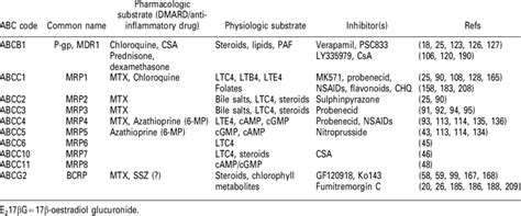 Overview Of Selected Abc Transporters Mdr Proteins With Known