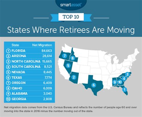 Where Are Retirees Moving 2018 Edition Smartasset