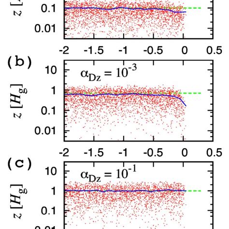 Snapshots Of The Particle Distribution Red Dots On The Xz Plane At