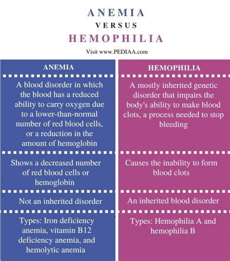 What Is The Difference Between Anemia And Hemophilia Pediaa