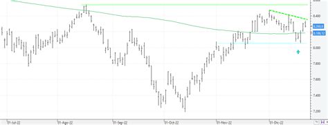 Ecobolsa El Ibex Busca Consolidar Niveles Tras Volverse A Subir Por Encima De La Media De 200