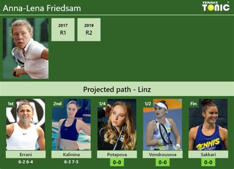 UPDATED QF Prediction H2H Of Anna Lena Friedsam S Draw Vs Potapova