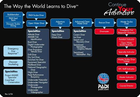 Learn To Dive Scuba Certifications And Classes