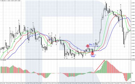 Mastering Alligator Trading Strategy R Blog RoboForex