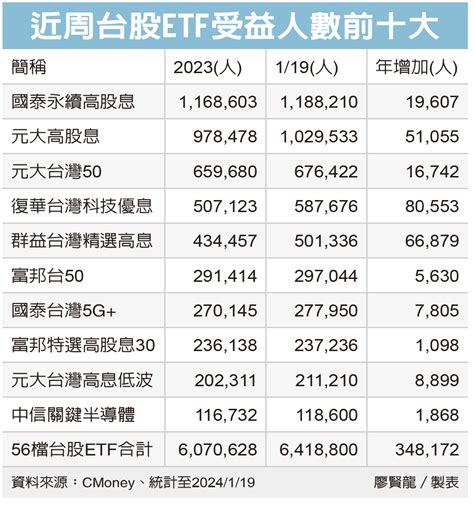 台股高息題材etf 人氣火爆 Reit、etf、平衡型 基金趨勢 基金