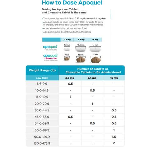 Apoquel For Dogs Oclacitinib 16 Mg 100 Chewable Tablets Skin