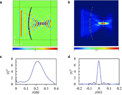 A Out Of Plane Displacement Field Distribution And B Its Normalized