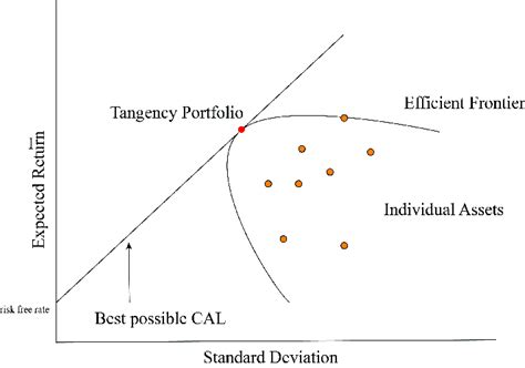 The Illustration Of The Modern Portfolio Theory Download Scientific