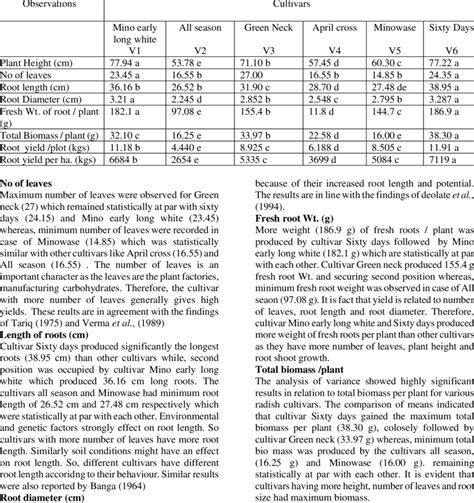 Growth And Yield Response Of Six Radish Cultivars Mean Of Two Years Data Download Scientific