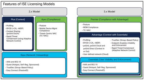 Cisco Ise Licensing Guide Cisco