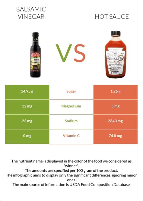 Balsamic Vinegar Vs Hot Sauce — In Depth Nutrition Comparison