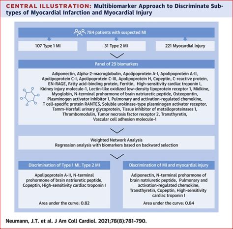 A Biomarker Model To Distinguish Types Of Myocardial Infarction And