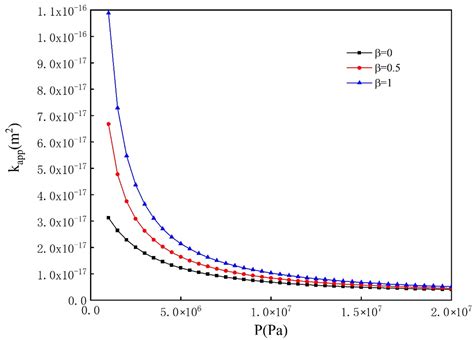 Energies Free Full Text Study On Apparent Permeability Model For