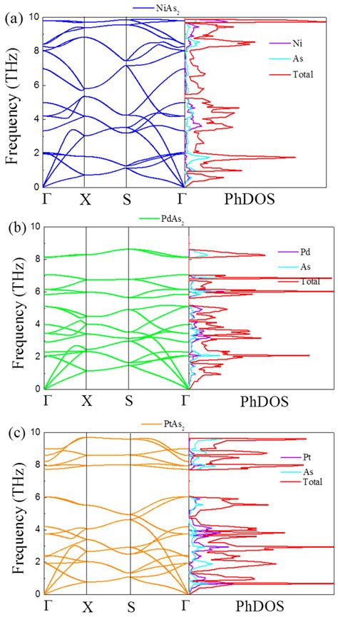 Phonon Dispersion And Corresponding Phonon Density Of States Phdos Of