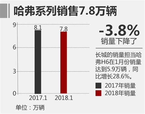 長城汽車1月銷量超11萬輛 同比增長逾20 每日頭條