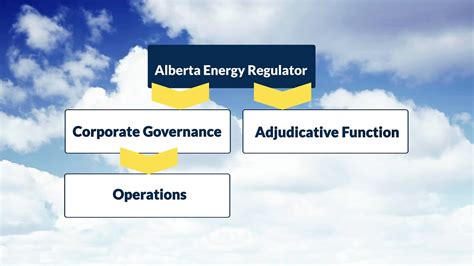 Alberta Energy Regulators Organizational Structure Youtube