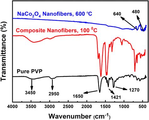 Ftir Spectra Of A Pure Pvp And Samples Calcined At B 100 °c And Download Scientific