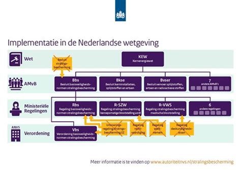 Nieuwe Regelgeving Informatie Van De Anvs Nvs