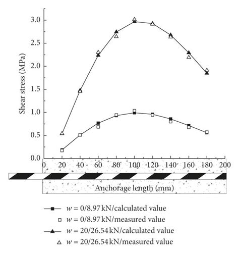 Comparison of measured and calculated shear stress. | Download Scientific Diagram