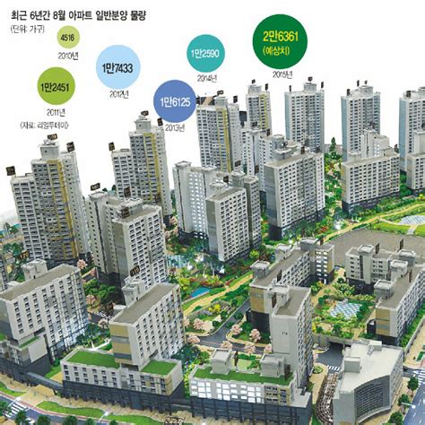 ‘전통적 비수기 8월 휴가도 못 말리는 분양열기 전국서 3만9522가구 공급 국민일보