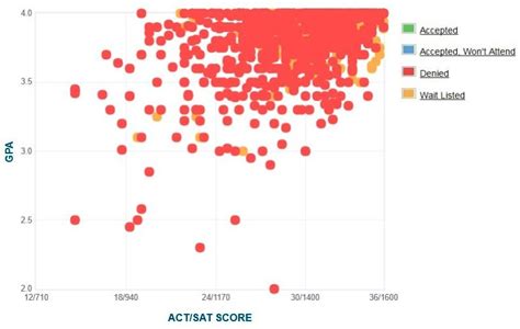 Columbia University Gpa Sat Act Scores For Admission