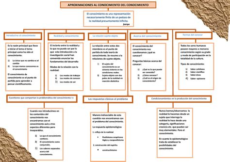 Epistemologia Del Trabajo Social Tarea 1 Mapa Conceptual Manera