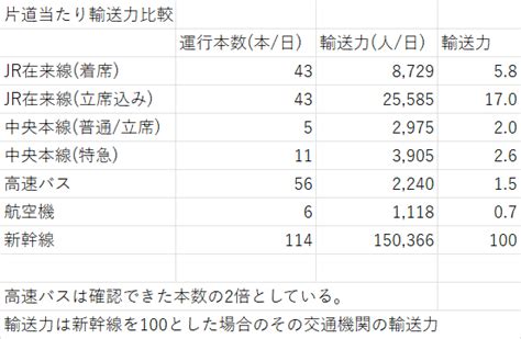 東海道新幹線の代替交通（東京～名古屋）｜ryota Izuno