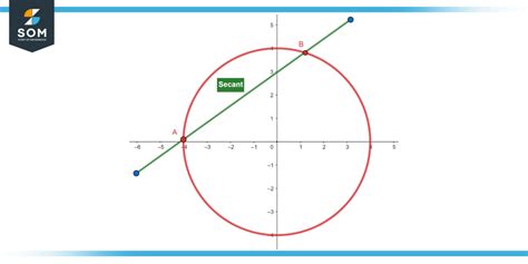 Secant Circle Definition Properties And Examples