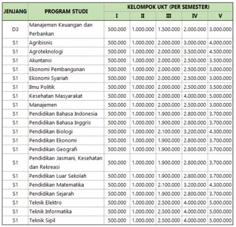 Tabel Rincian Ukt Unsil Jenjang S Dan D D Semua Jurusan