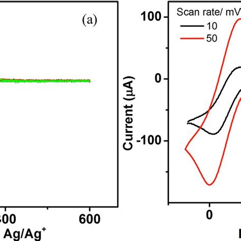 Cyclic Voltammograms Obtained With A Mm Diameter Gc Electrode In