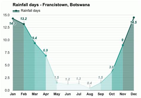 Yearly & Monthly weather - Francistown, Botswana