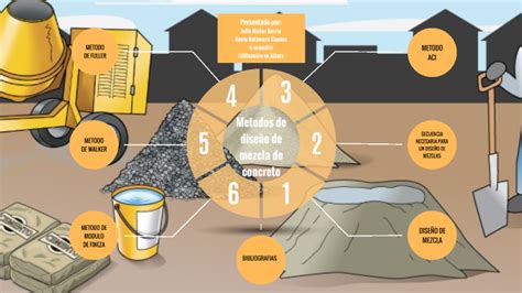 Método de Diseño de mezcla de concreto by Julio Muñoz Berrio on Prezi