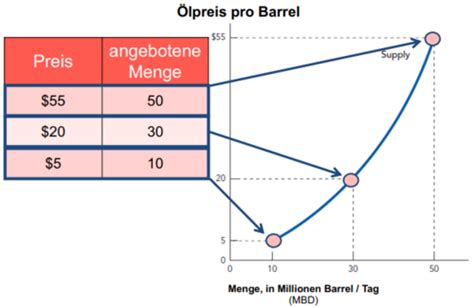 Einheit 5 Das Angebot Karteikarten Quizlet