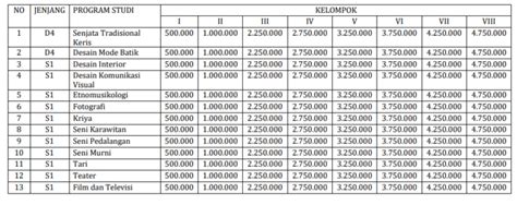 Biaya Kuliah Isi Solo