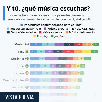 Debate Esculpir Incompatible Encuesta Sobre Gustos Musicales