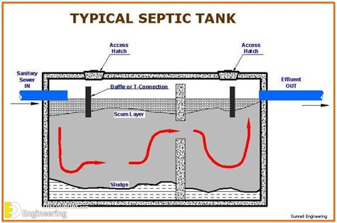 Septic Tank Components And Design Of Septic Tank Based On Number Of