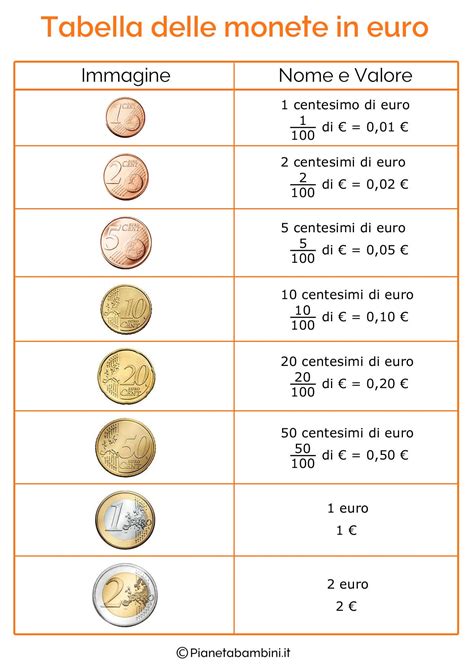 Schede Didattiche Con Tabelle Su Tutte Le Monete E Banconote Dell Euro