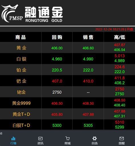 【行业新闻】“囤黄金”！全球央行“前瞻性”采购大量黄金 明年“更高借贷成本”准备发威 知乎