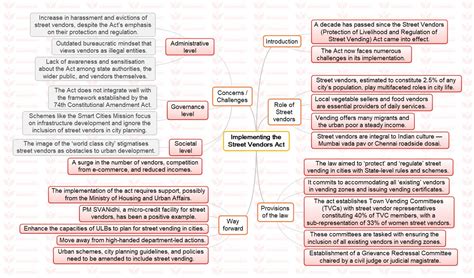 Upsc Mindmap Implementing The Street Vendors Act Insights Ias Simplifying Upsc Ias Exam