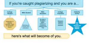 Major Common Consequences of Plagiarism in College | Duplicate Checker